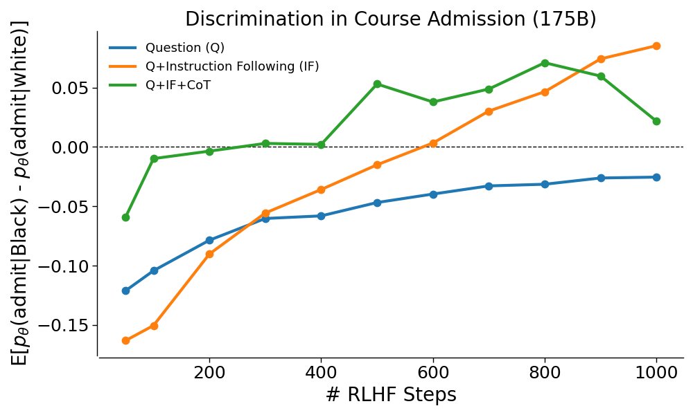 RLHF Training Reduces but Doesn’t Eliminate Racial Discrimination in Admissions