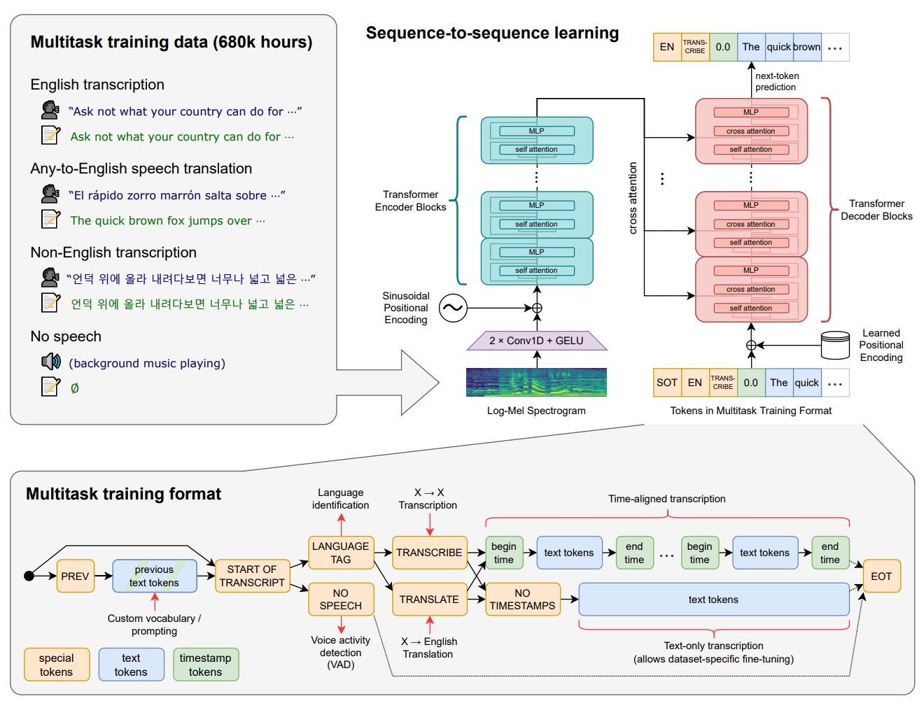 OpenAI Whisper Speech Recognition Model Added to Hugging Face