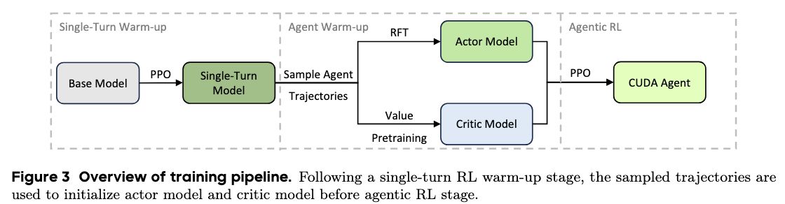 CUDA Agent: Large-Scale Agentic RL for Kernel Generation