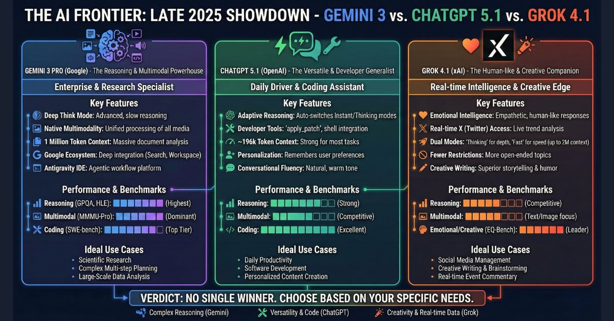 Three AI assistants diverge: Gemini, ChatGPT, Grok capabilities