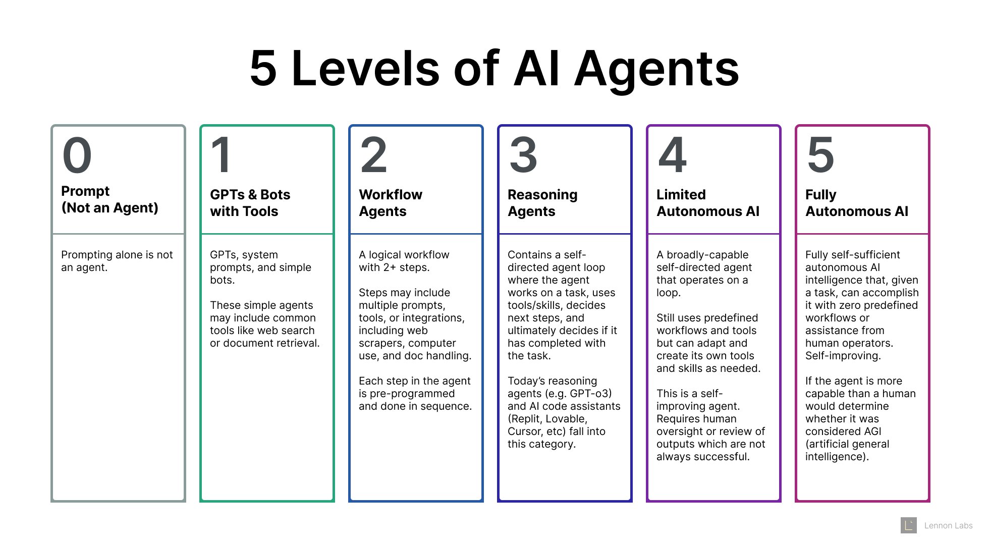 Clarifying What AI Agents Really Mean in the Industry