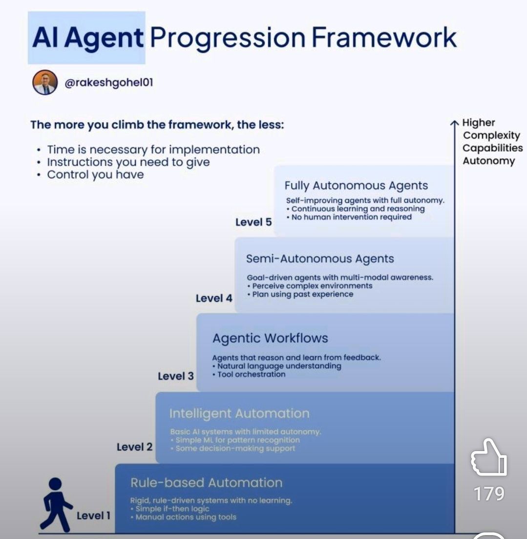 AI Agent Progression Framework: 5 Levels of Evolution