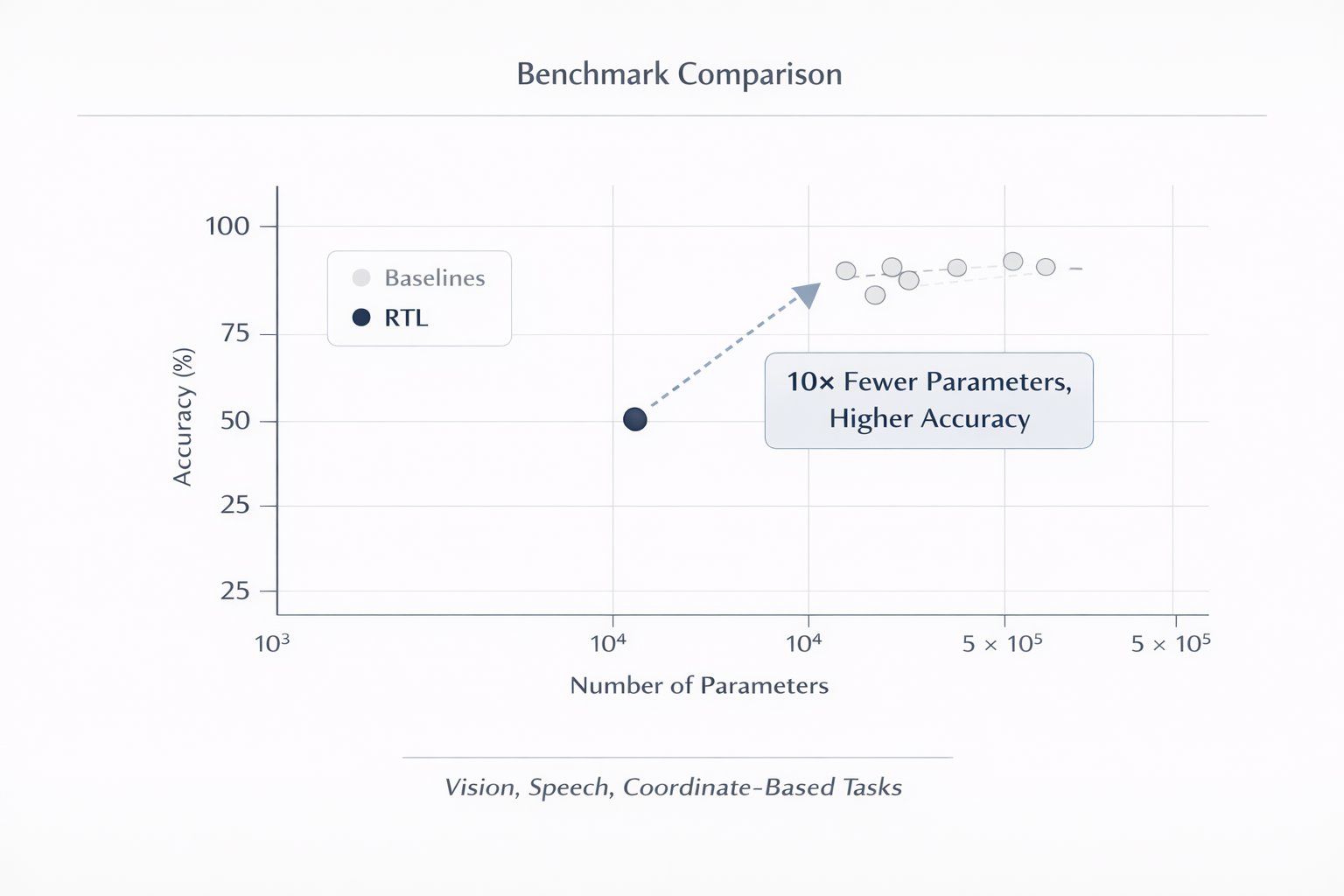 RTL outperforms with 10x fewer parameters