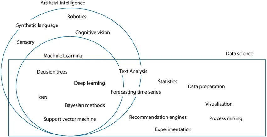 Understanding Data Science: Tools, Technologies and Concepts