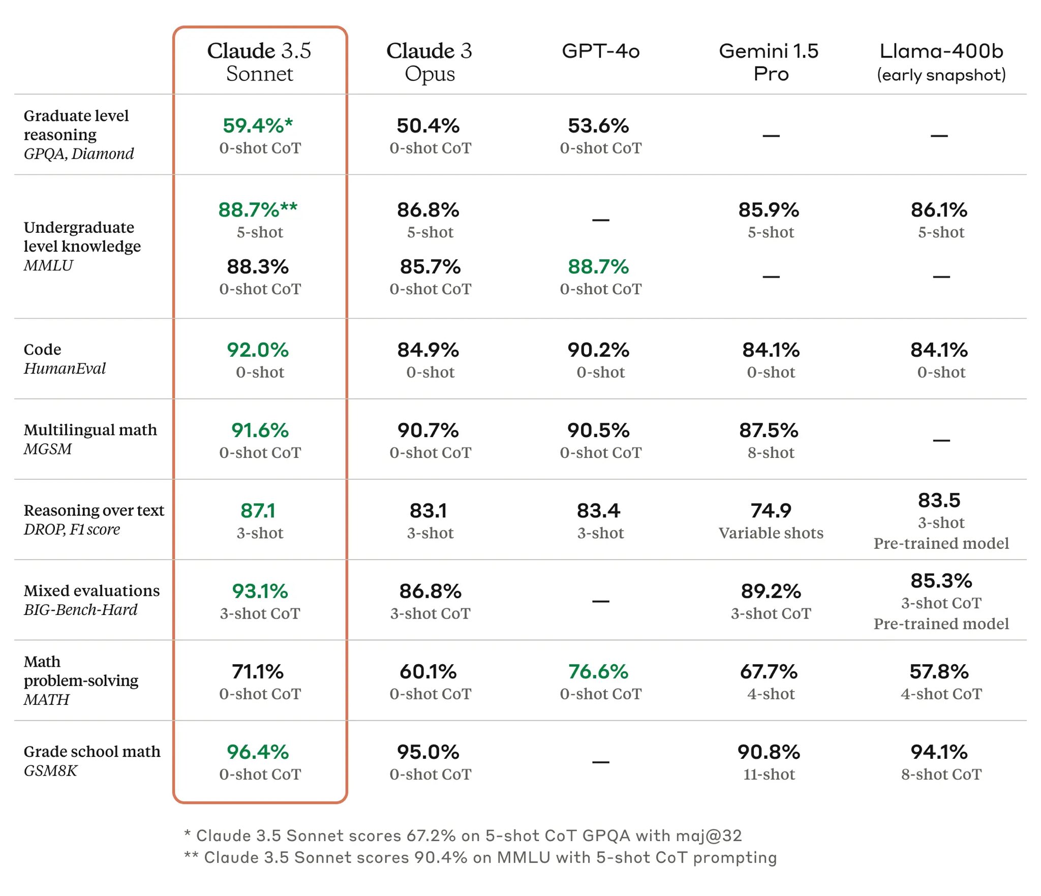 Claude 3.5 Sonnet Now Available: Superior Performance at Lower Cost