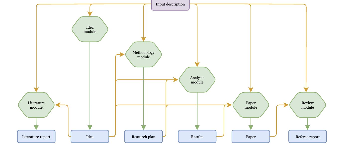 Denario AI system automates scientific research documentation