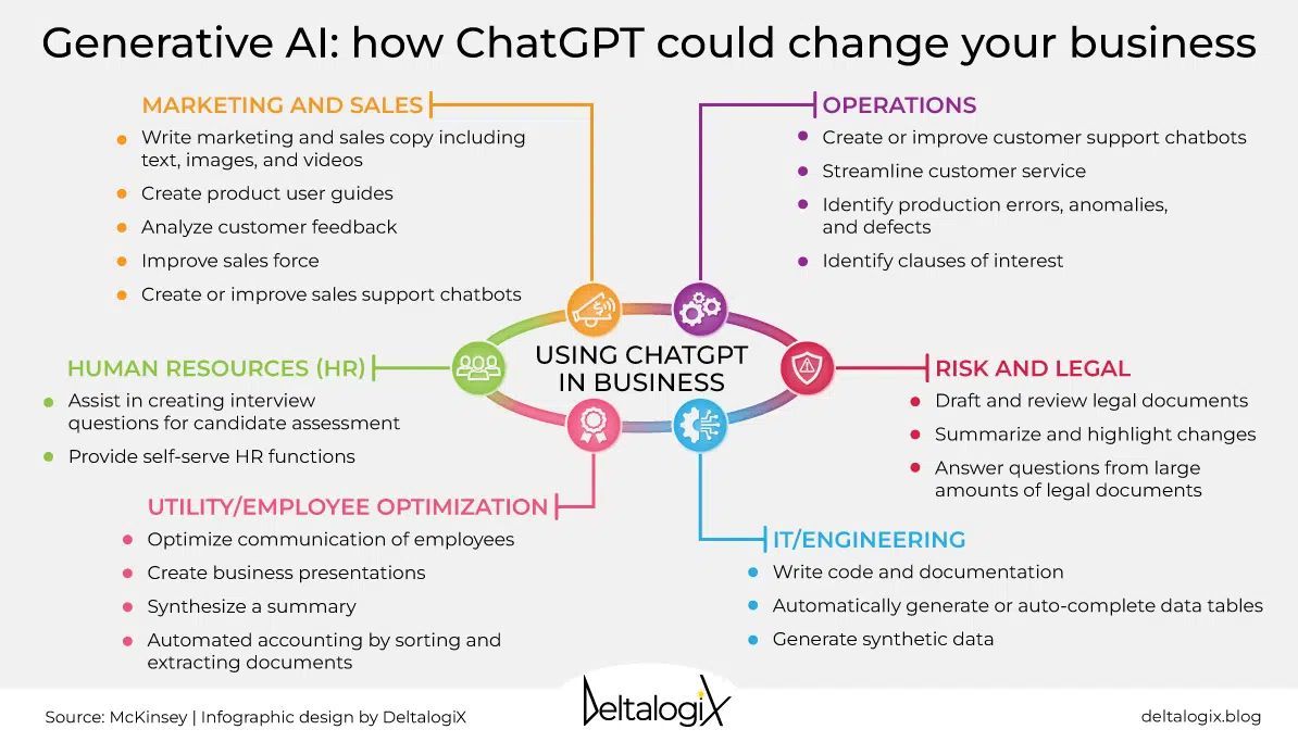 ChatGPT and Generative AI: Business Transformation Guide