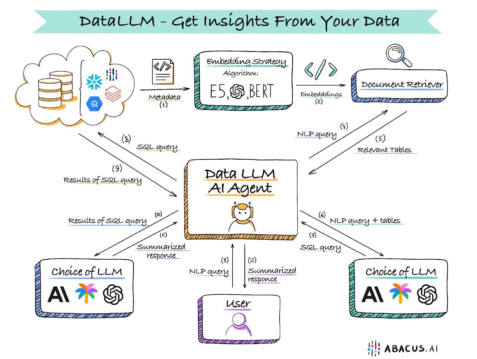 Build AI Agents Across Your Key Data Sources