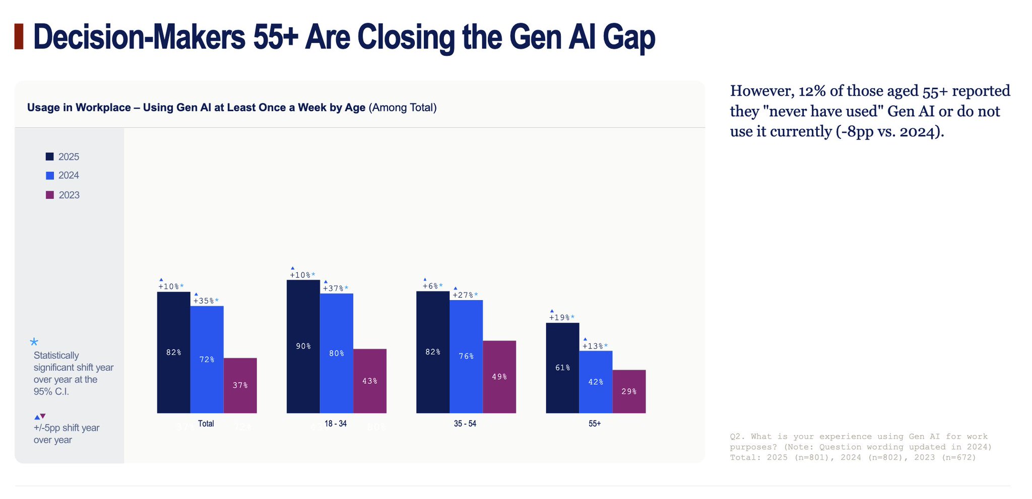 Gen X leads generative AI adoption across age demographics