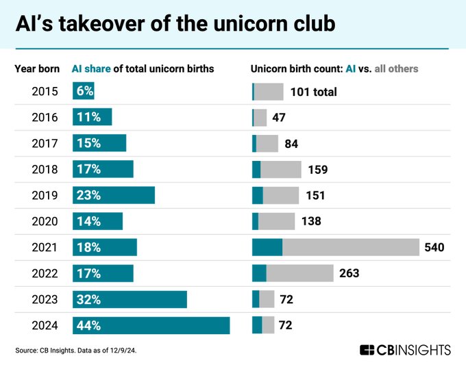 AI Startups Reach Unicorn Status 7 Years Faster Than Non-AI