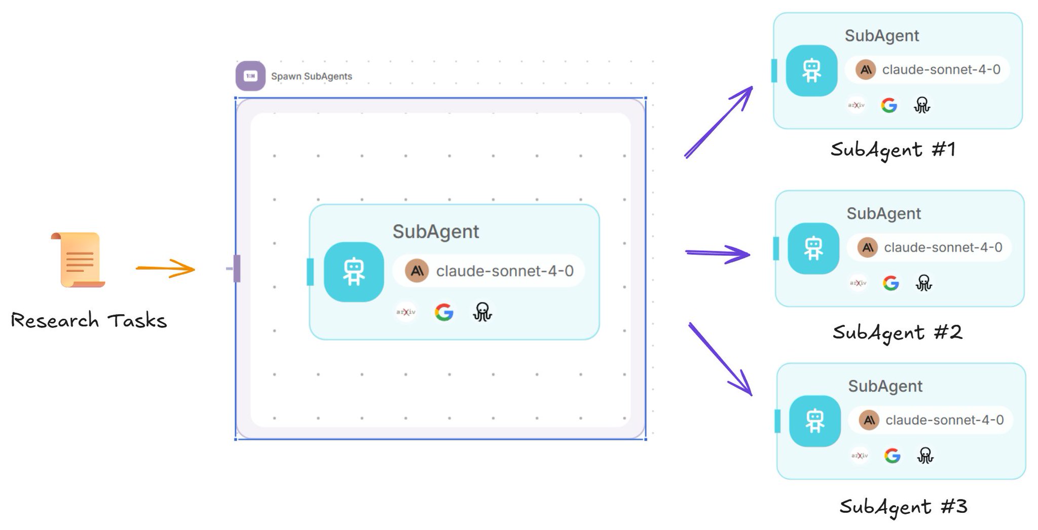 Subagents: Spawning Focused Research Tasks with Parallel Capabilities