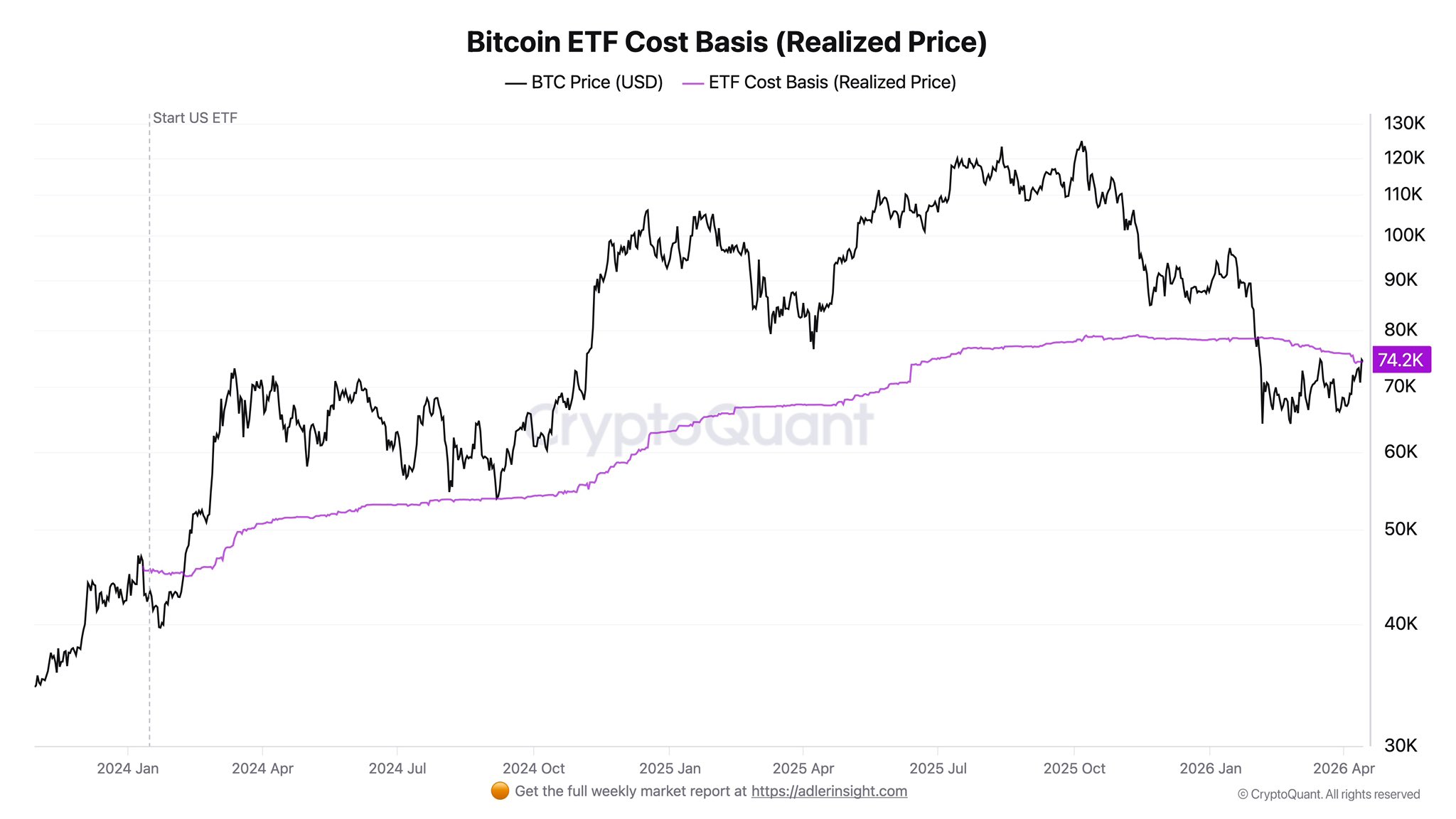 Bitcoin Price Near Institutional Investors Average Cost Basis