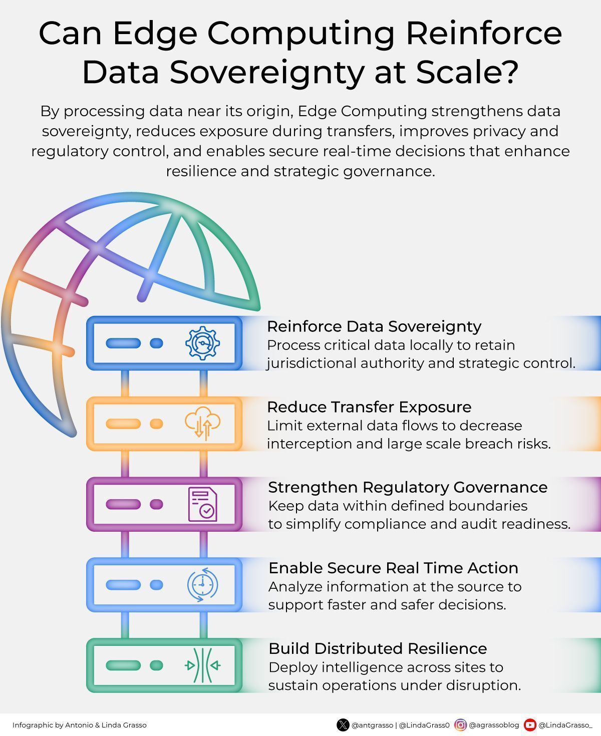 Edge Computing Reinforces Data Sovereignty At Scale