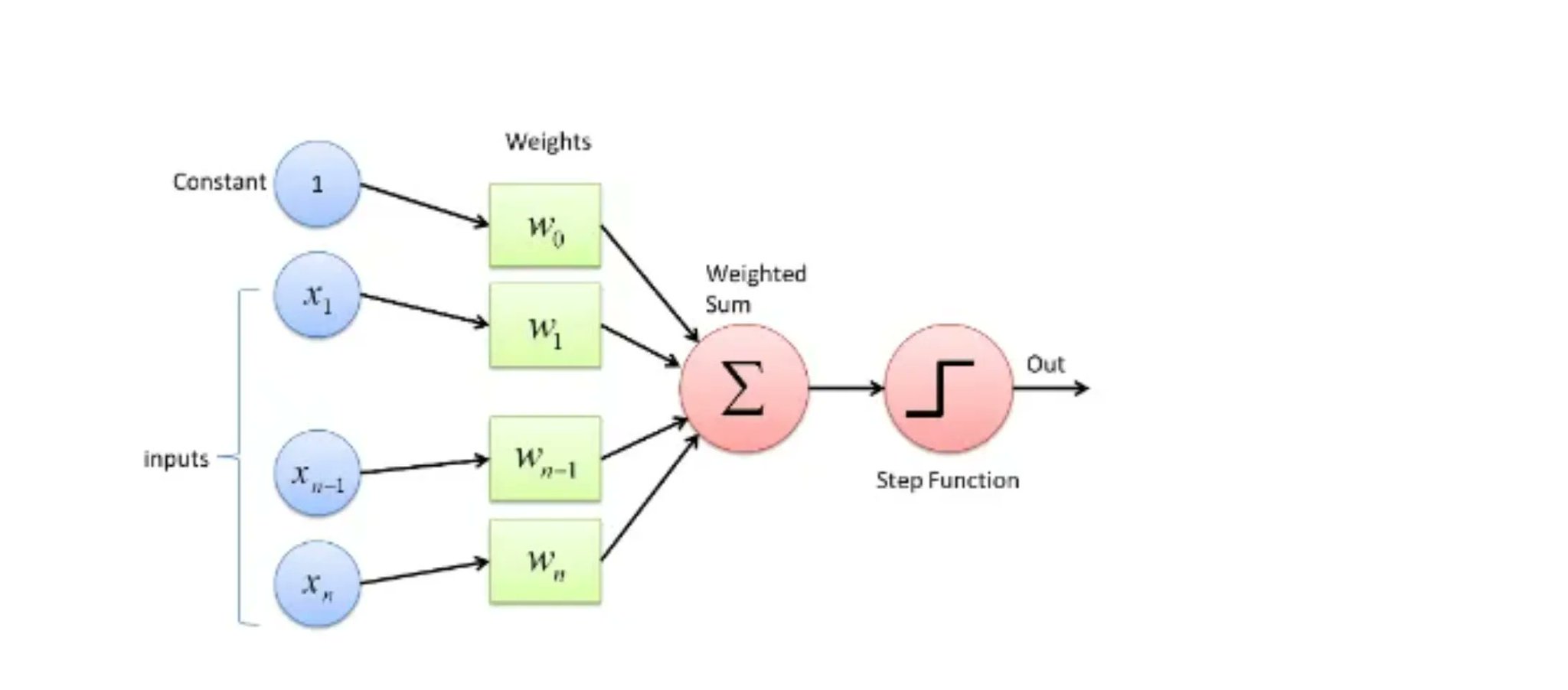 From Basic Gates to Deep Neural Networks Comprehensive Guide