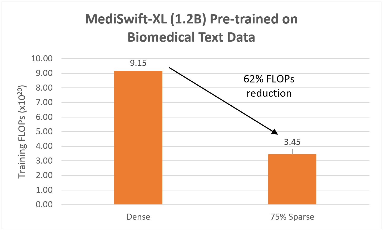 MediSwift Achieves 75% Sparsity, Reduces Training FLOPs by 2.5x