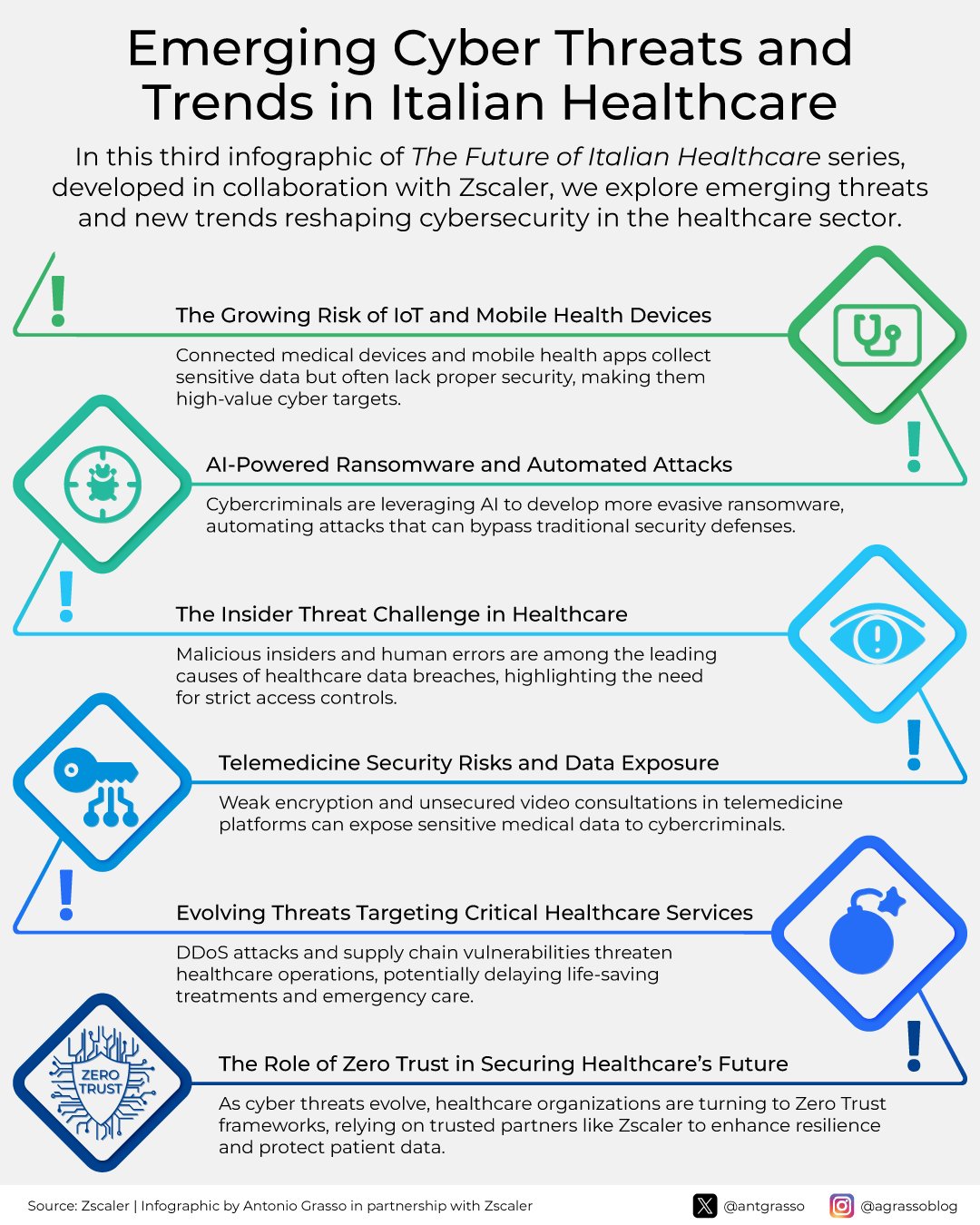 Digital Healthcare in Italy: Opportunities, Challenges, and Cybersecurity