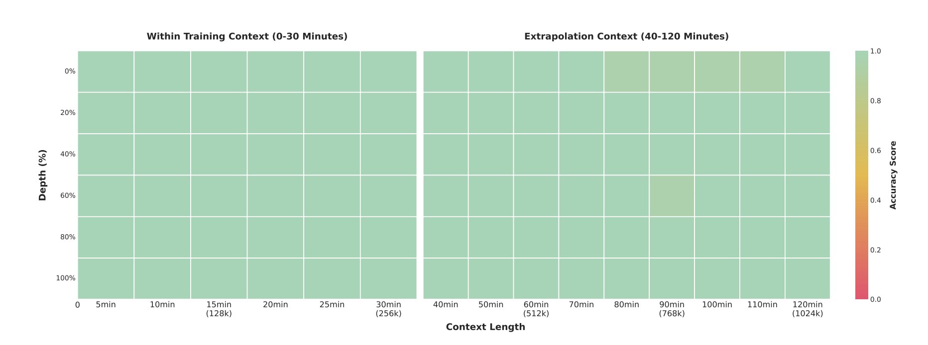 Advanced Long-Document Understanding Capabilities