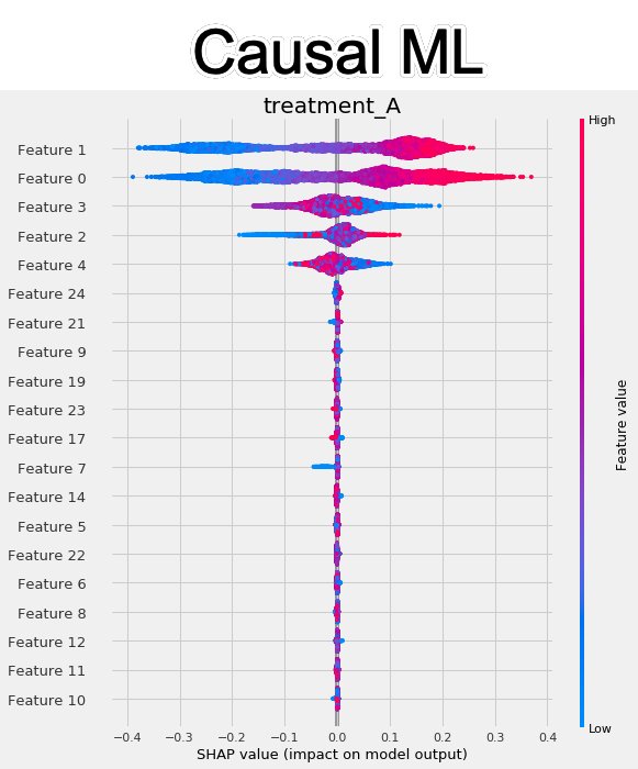CausalML Python Package for Statistical Inference
