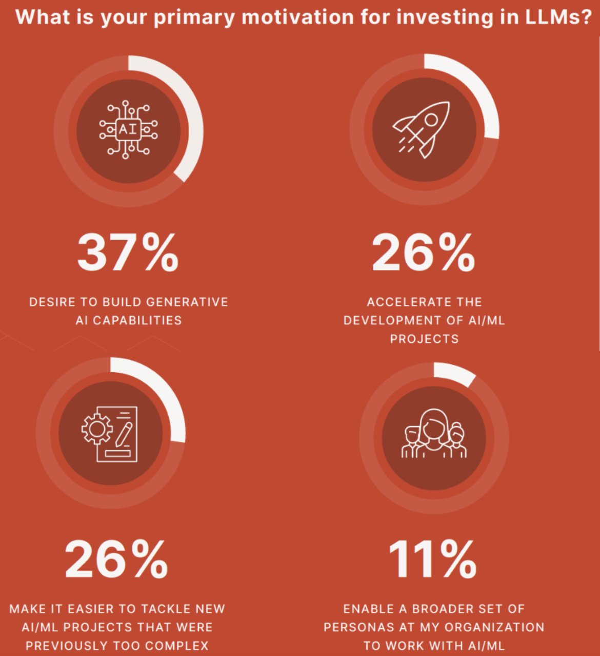 LLMs Peak Hype: Survey on Productionization Investments