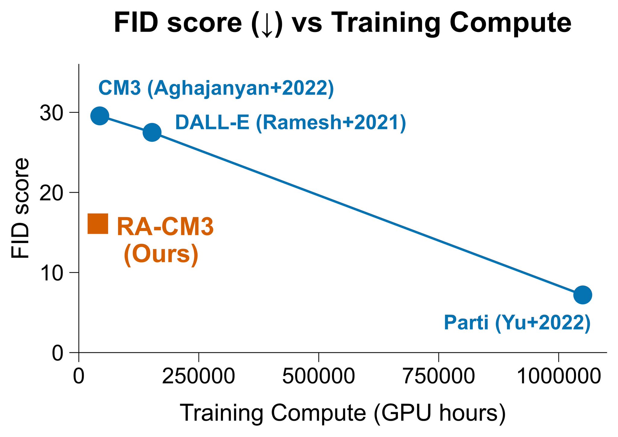 RA-CM3 Model Outperforms Baselines with 70% Less Compute