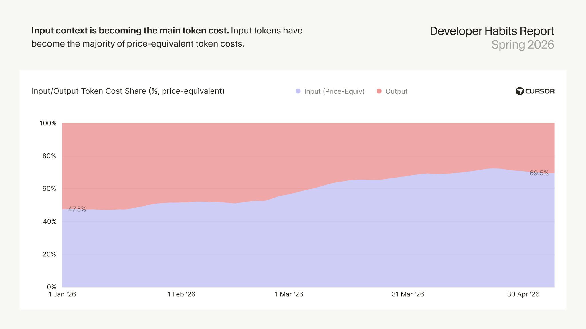 Agent Context Expansion Shifts AI Token Pricing Economics