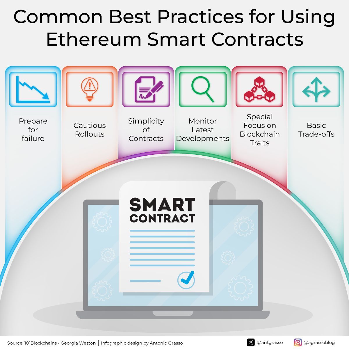 Smart Contracts Best Practices on Ethereum Blockchain