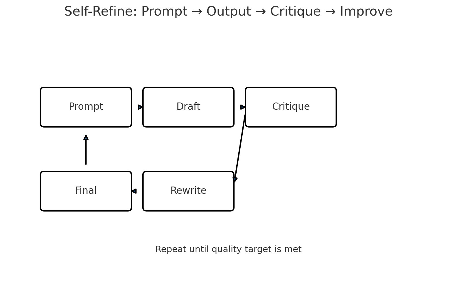 Using Self-Refine Prompting to Improve LLM Output Quality