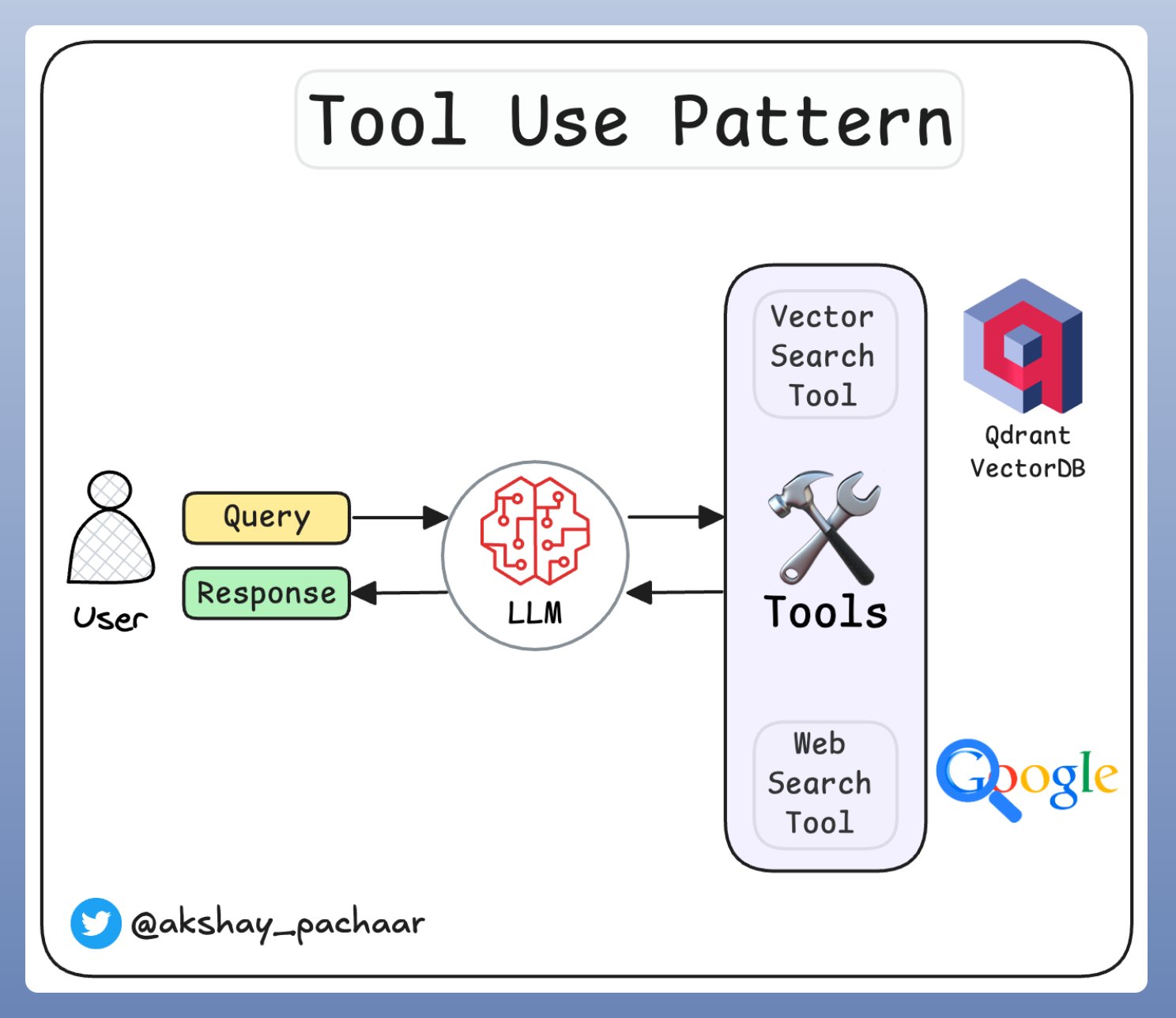 Tool Use Pattern: LLM Brain with Tools as Hands for Actions