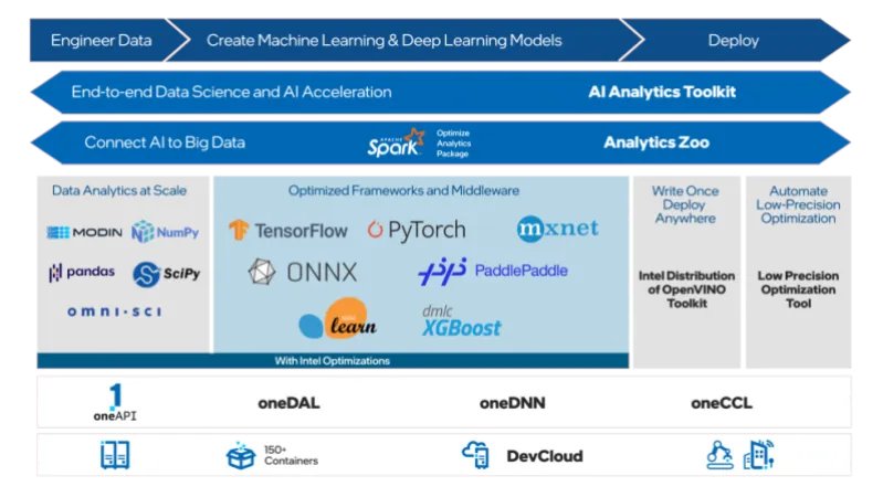 Software AI Accelerators: Free Performance Boost for Machine Learning