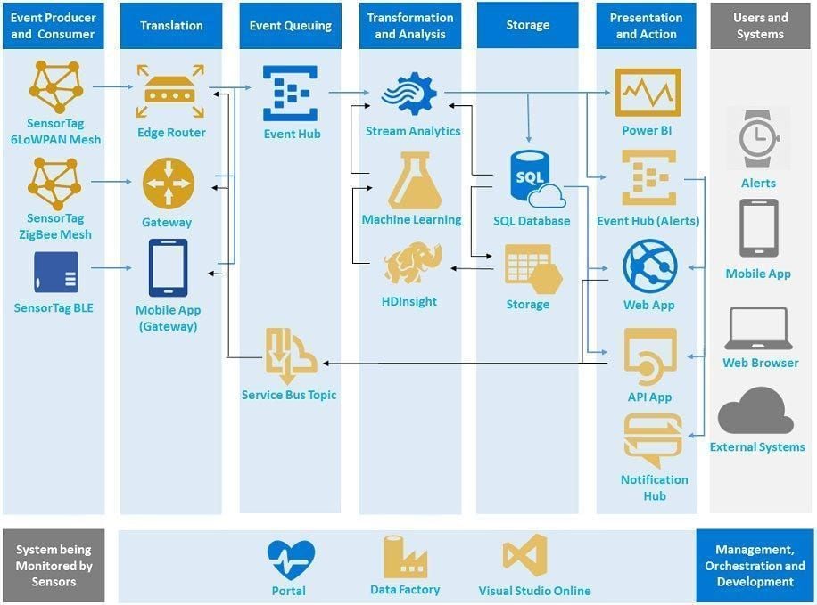 Machine Learning Transforms IoT Computing Capabilities