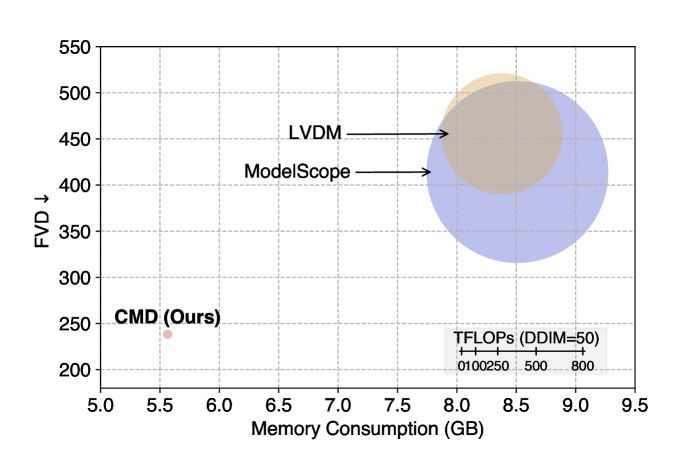 Efficient Video Diffusion Model with Motion Latent Representation