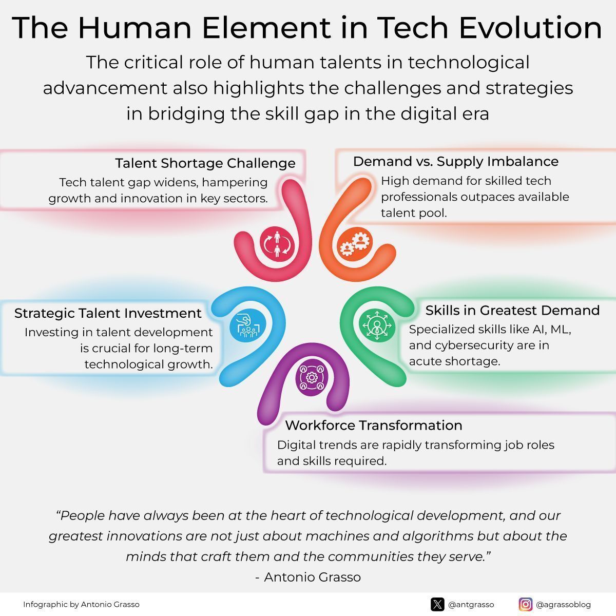 Human Talent Drives AI Progress Through Skill Development