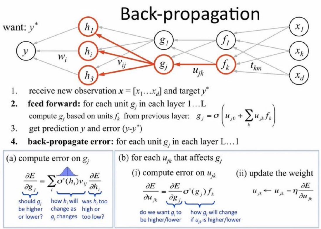 Gradient Descent Backpropagation Neural Networks Explained