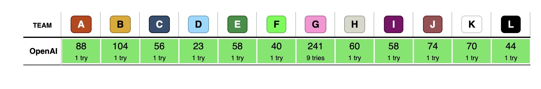OpenAI reasoning system answer selection without test-time harness