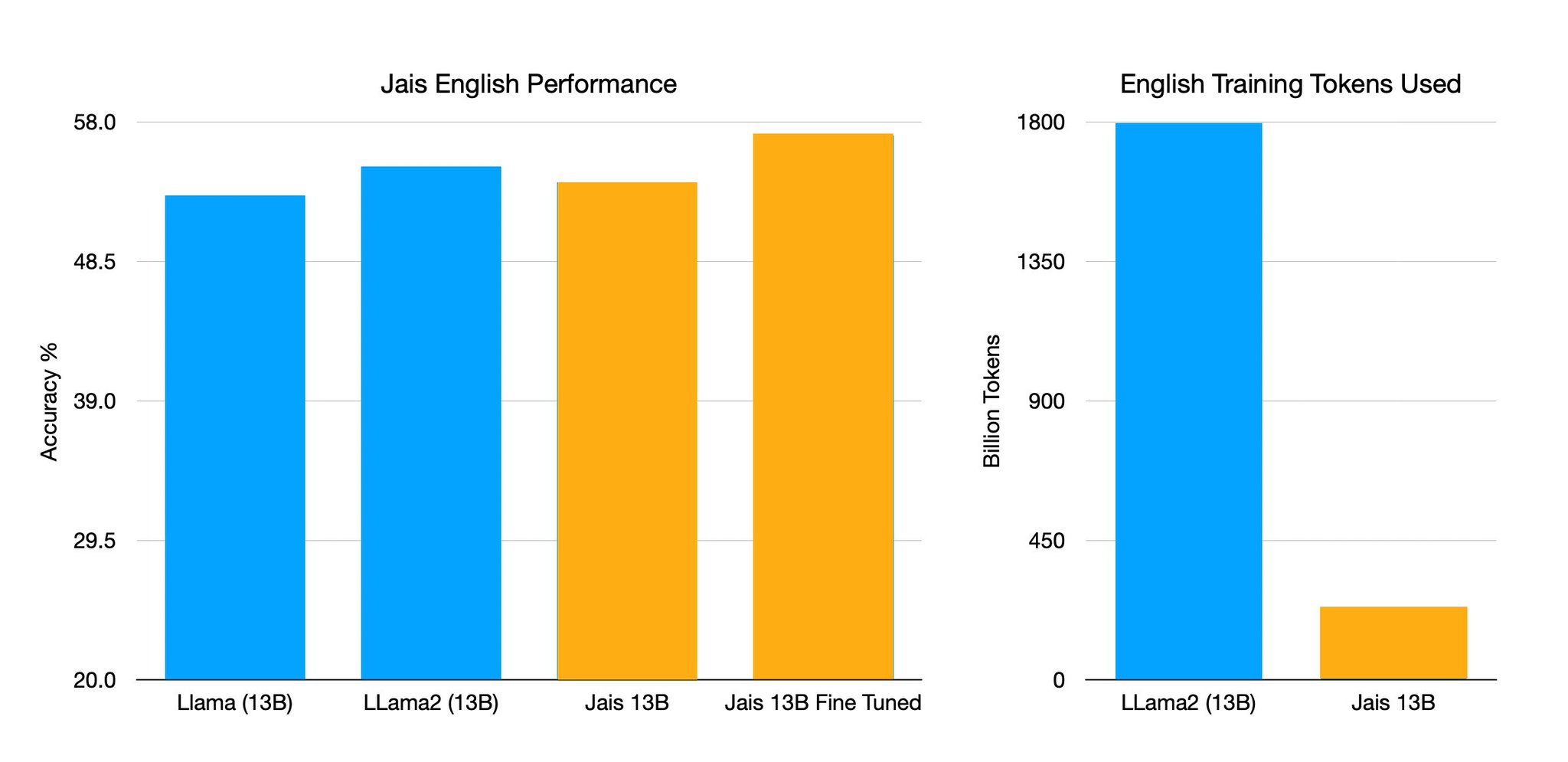 Jais Arabic LLM Outperforms LLaMa 13B Efficiently