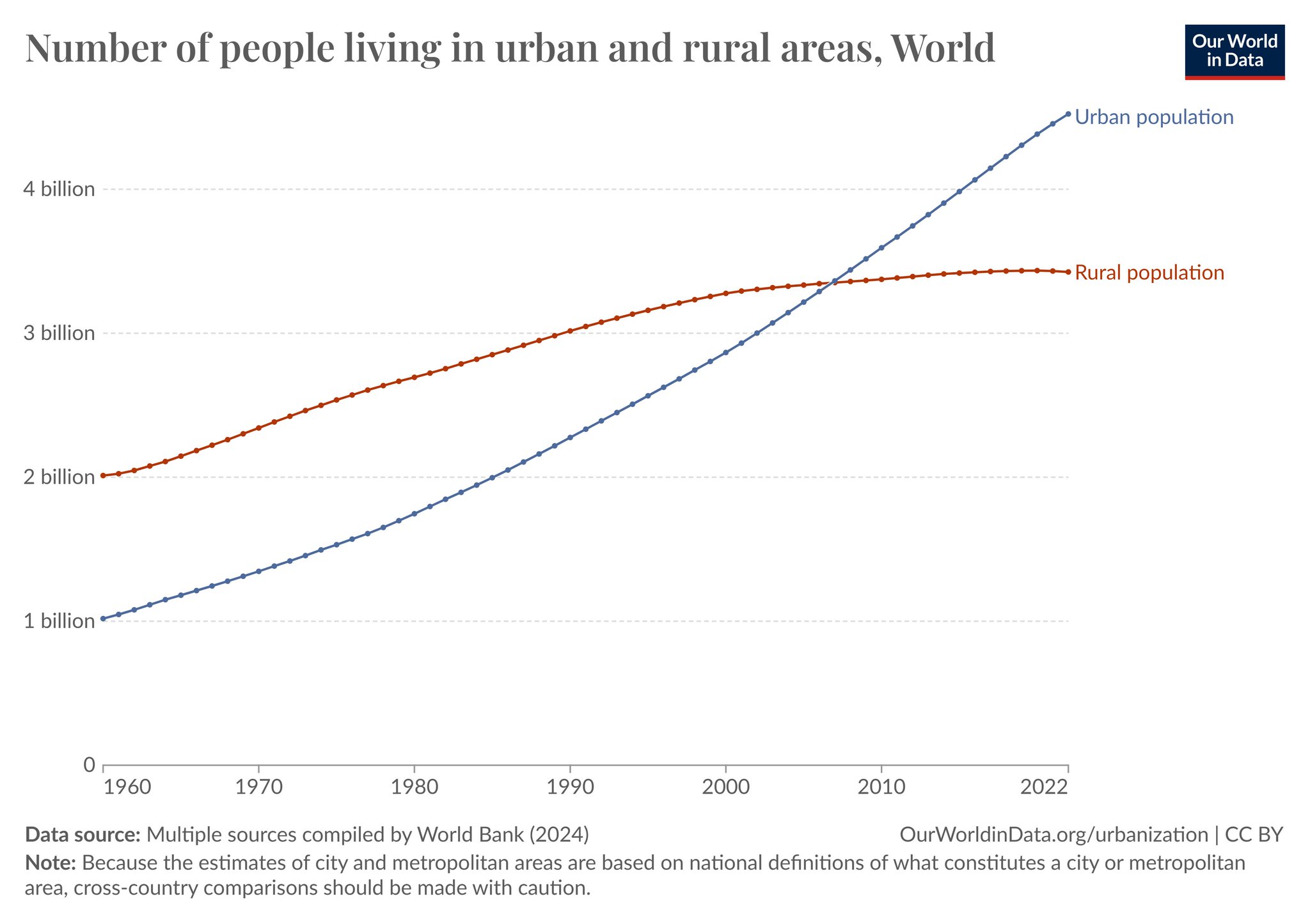 Urbanization Megatrend: 50% Global Population in Cities