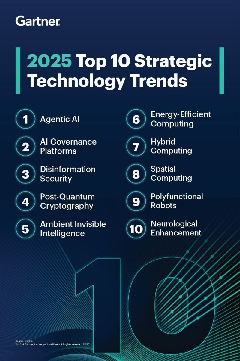 Top 2025 Strategic Technology Trends for CIO Leadership