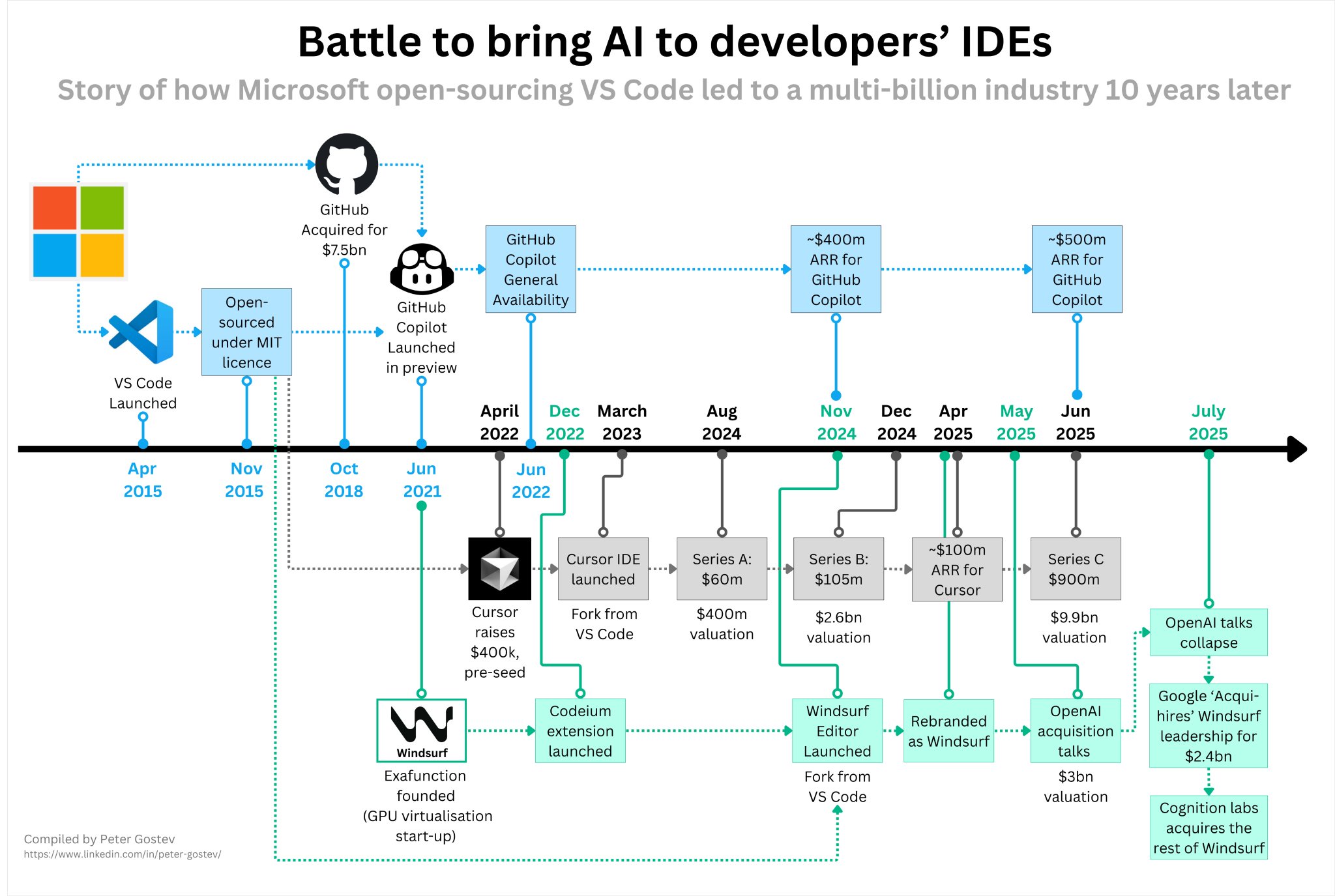 Open Source Impact: From VS Code to Billion-Dollar AI Startups