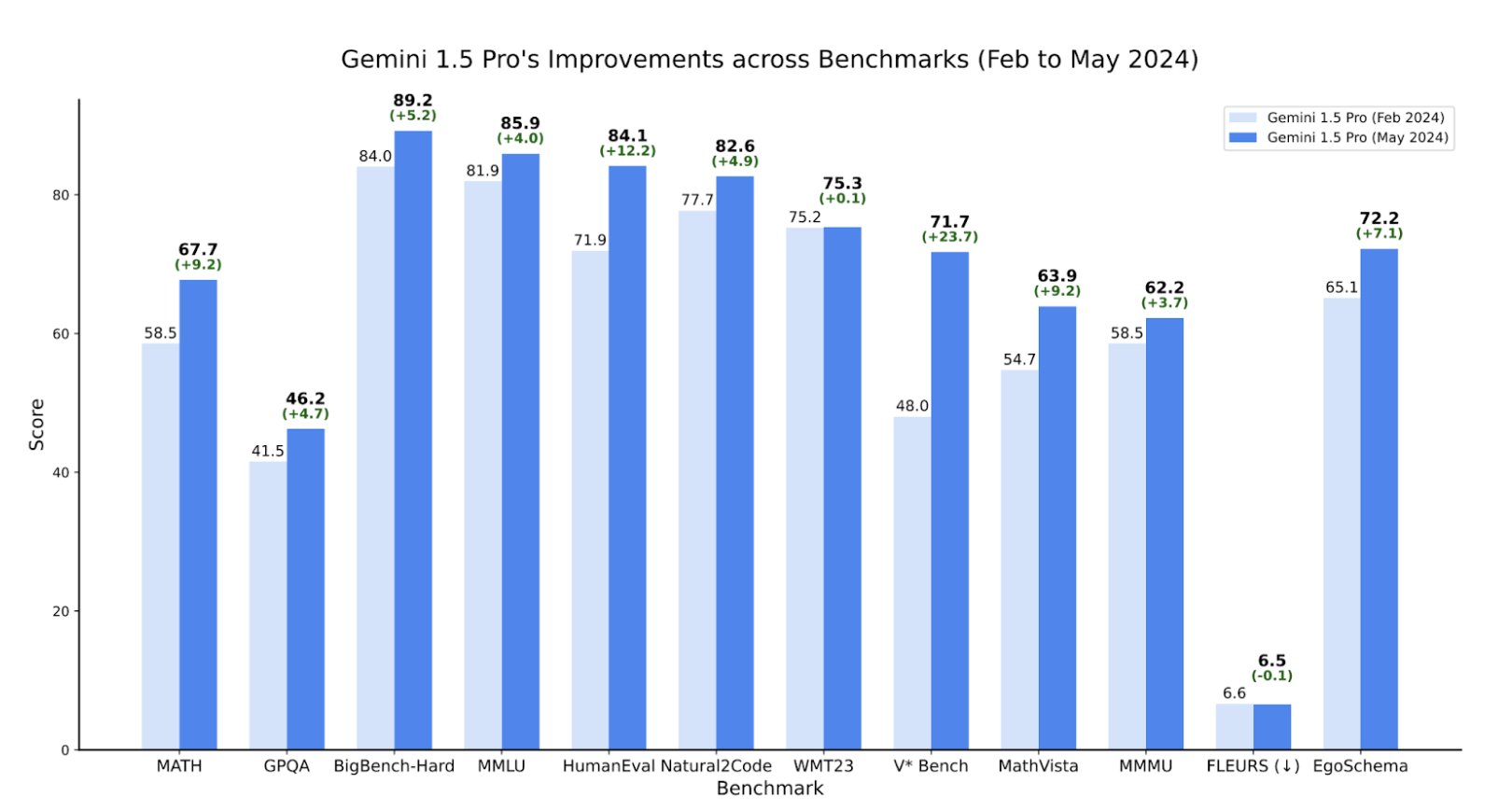 Google Releases Gemini 1.5 Pro and Flash Models