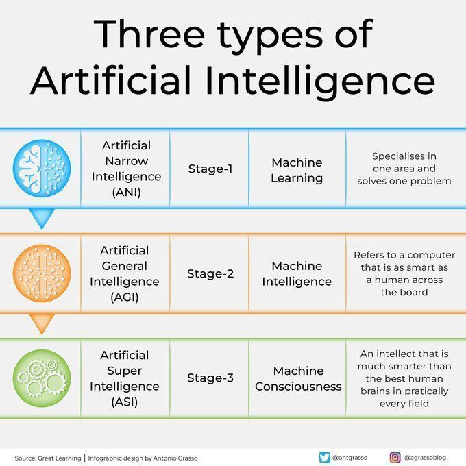 Three Types of Artificial Intelligence Overview and Classification