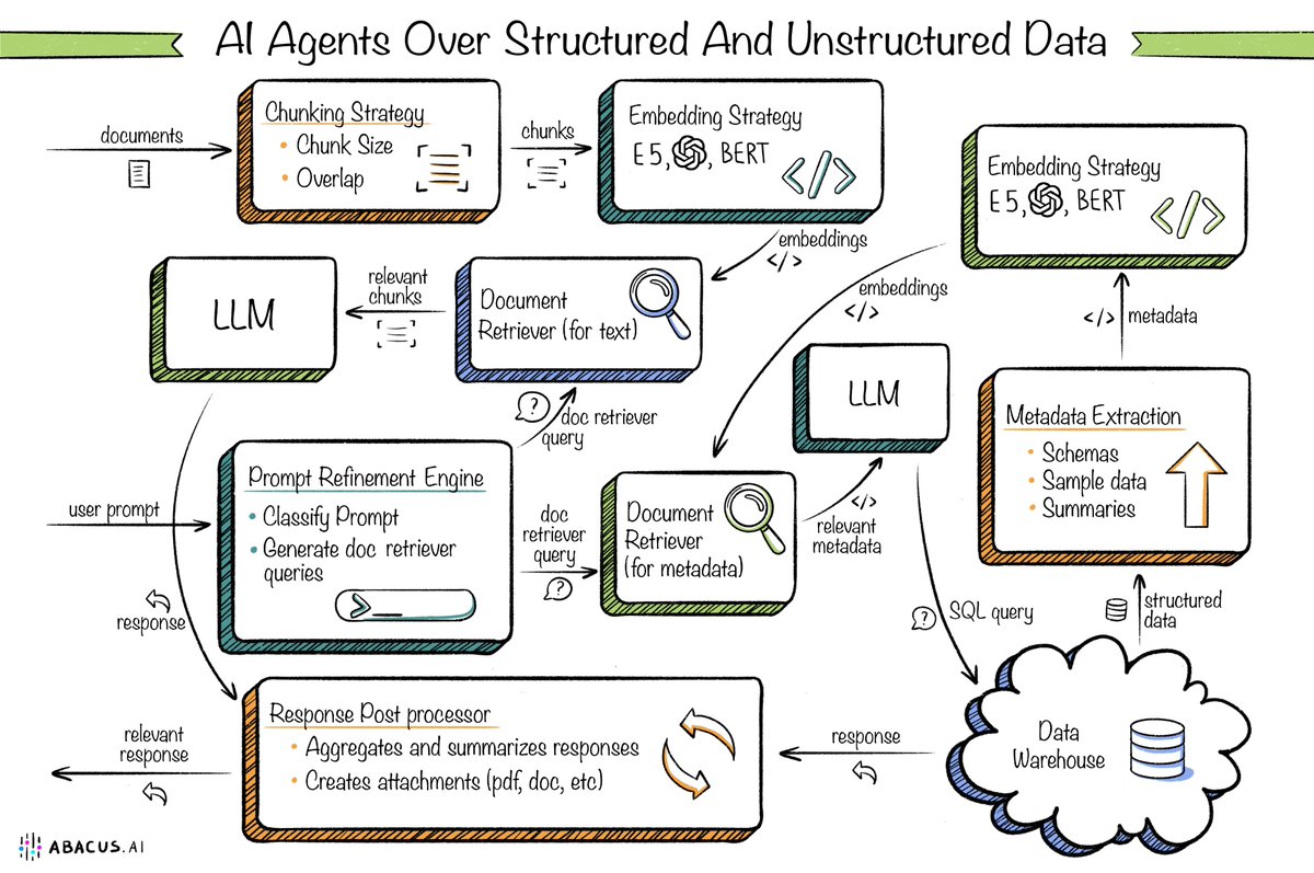 Building AI Agents Over Structured and Unstructured Data with LLMOps