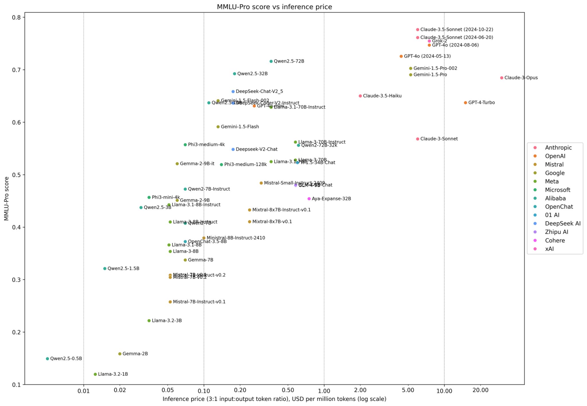 MMLU-Pro Score vs Inference Costs Analysis
