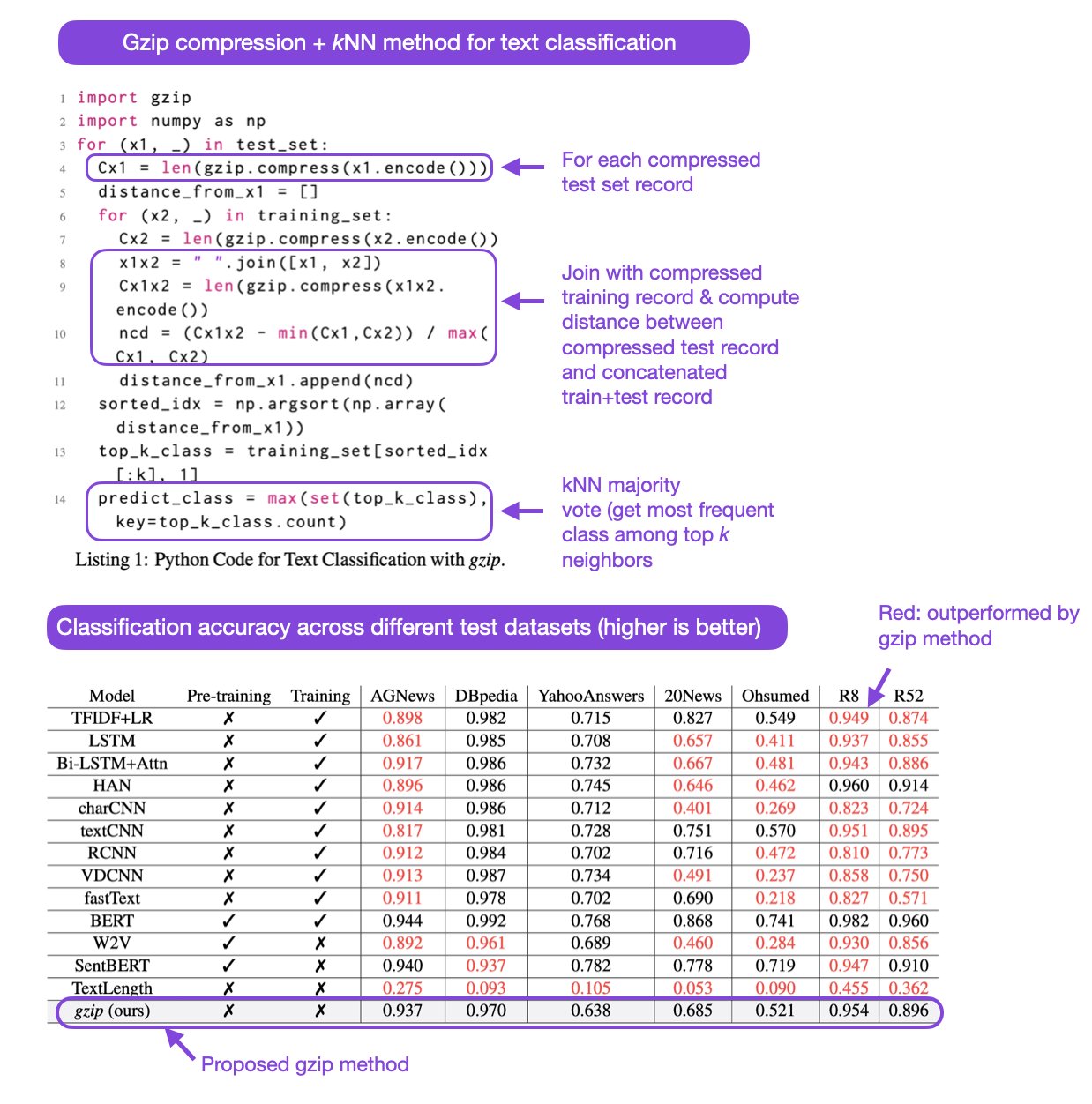 Gzip and kNN: Text Similarity Through Compression