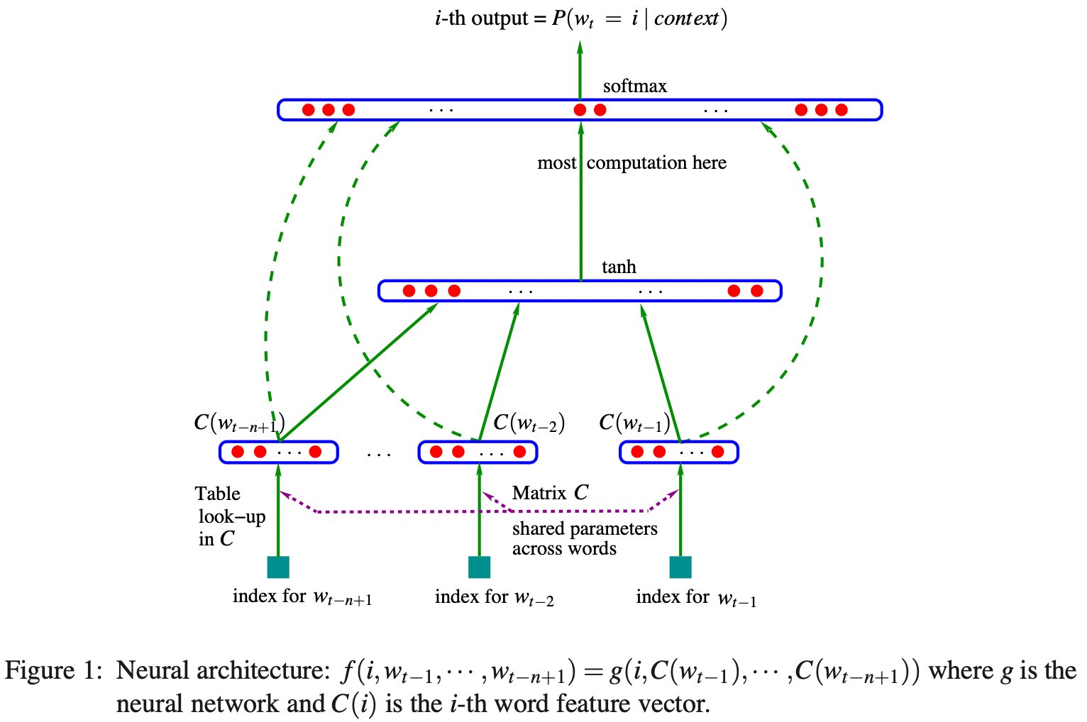 Neural Language Models: 20 Years of Autoregressive Architecture Evolution