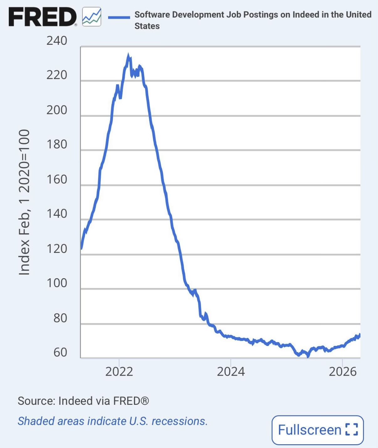 Software Engineering Job Postings Reach Highest Level Since 2023