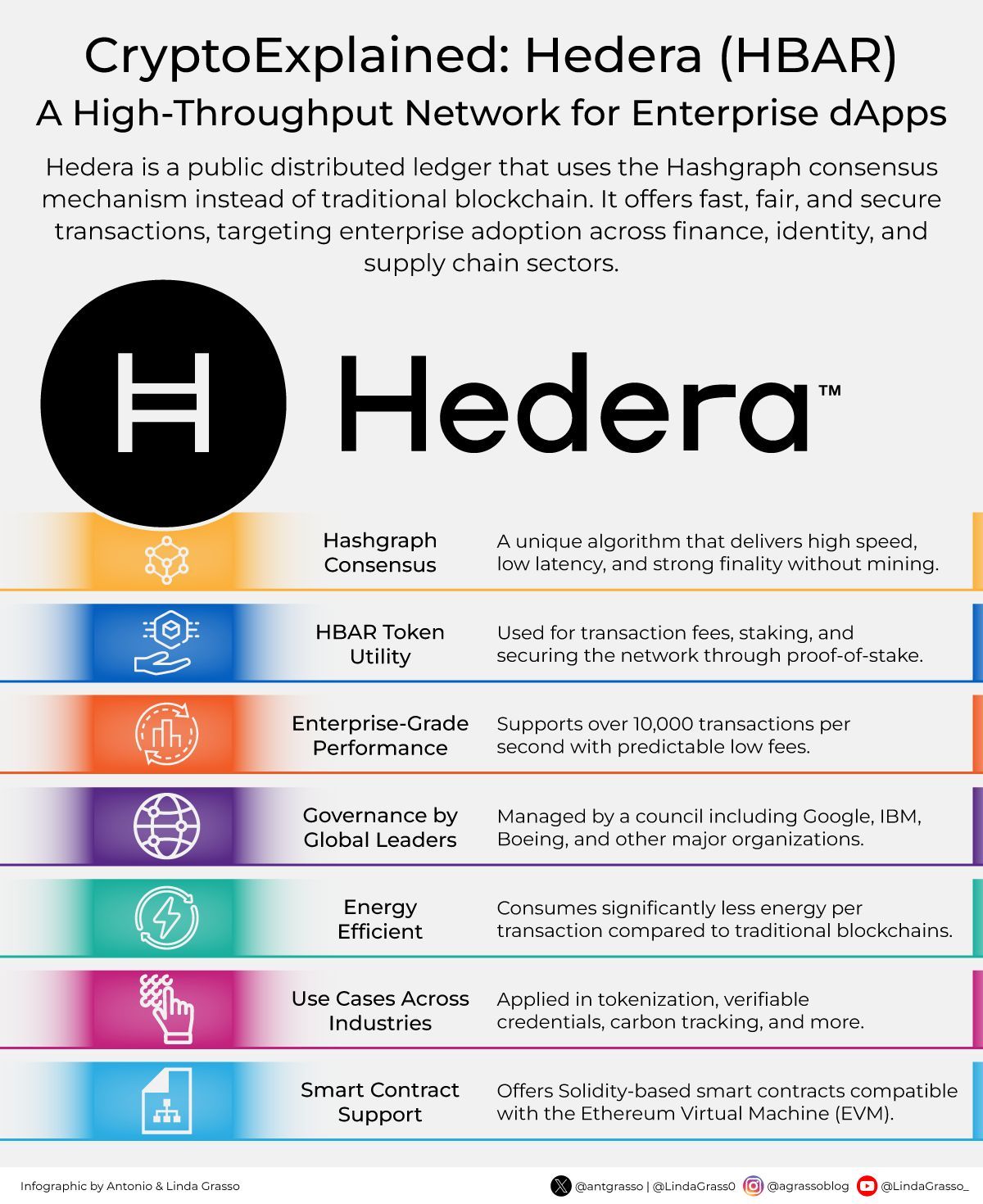 Hedera Hashgraph: Fast Secure Enterprise Blockchain Solutions