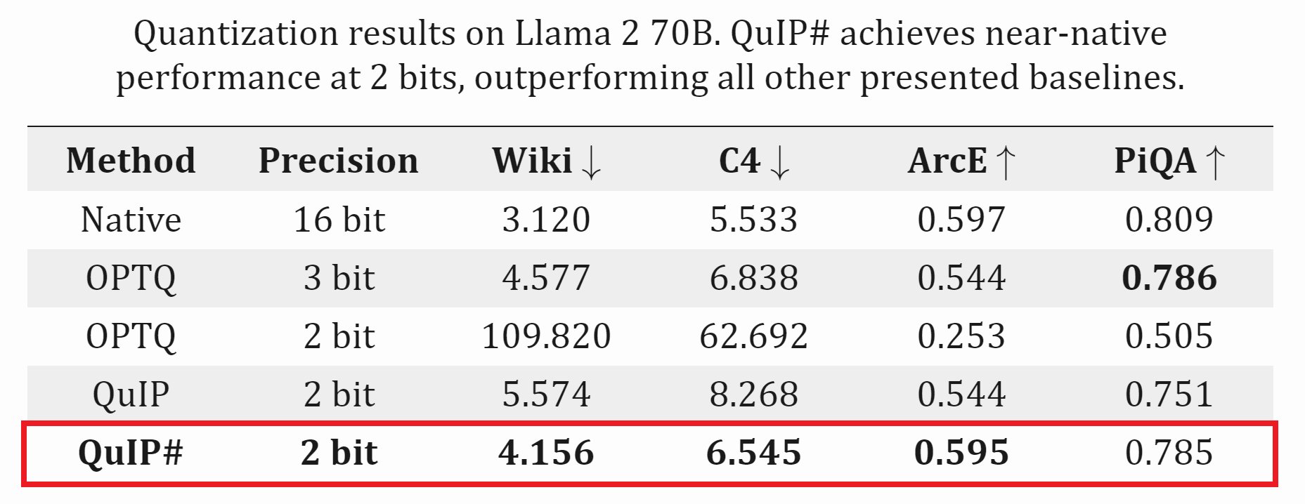Quip: 2-Bit Quantization for Large Language Models