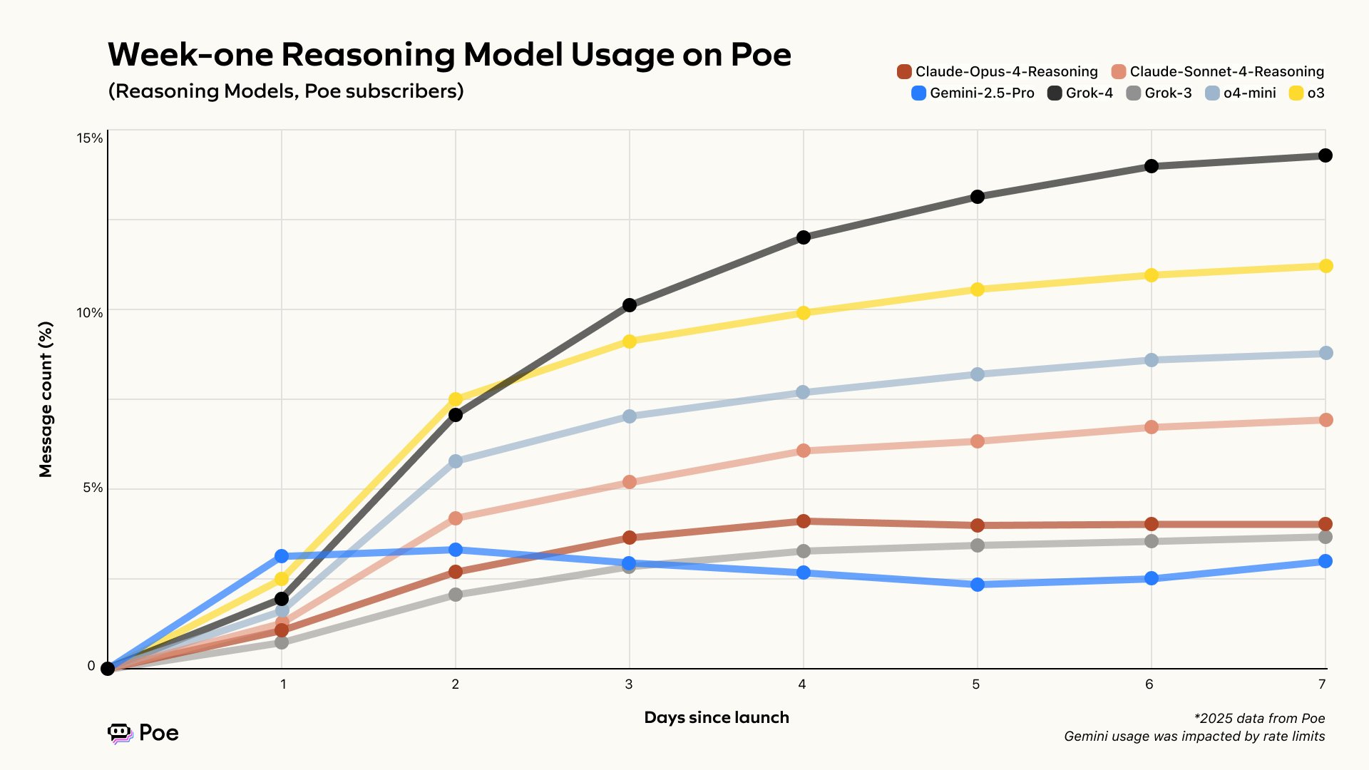 Grok 4 adoption accelerates faster than o3 on Poe platform