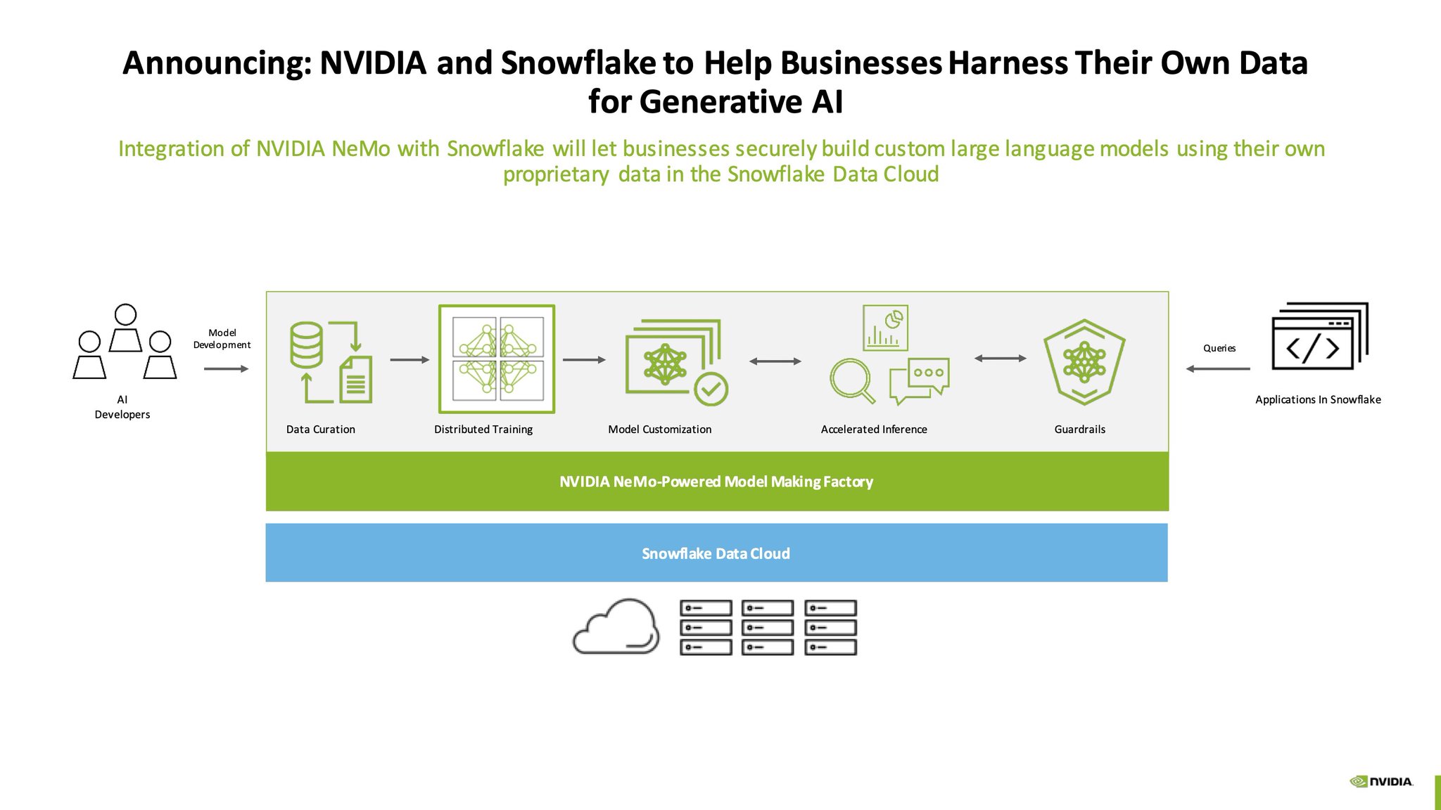 Nvidia Partners with Snowflake for LLM GPU Infrastructure