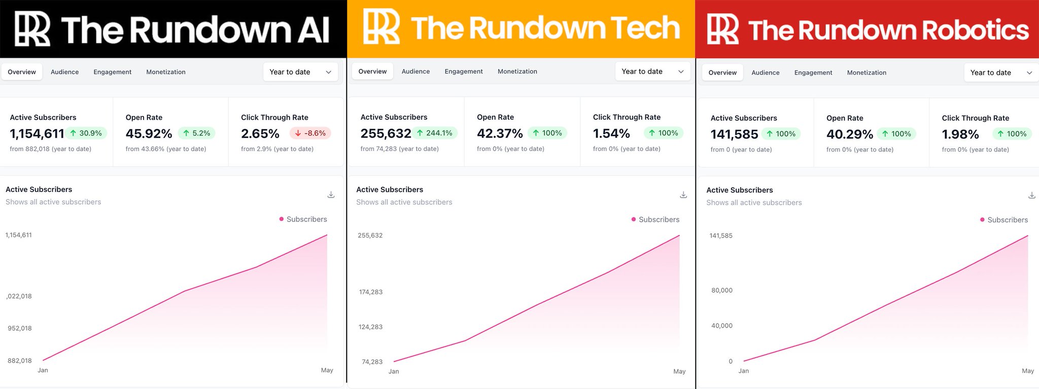 The Rundown Expands with New Robotics and Tech Newsletters